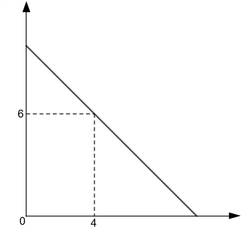 Lettura di un grafico economico partendo dalla variabile indipendente