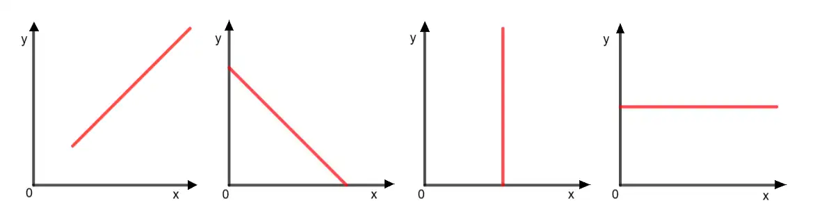 Possibili inclinazioni di una retta nel piano cartesiano