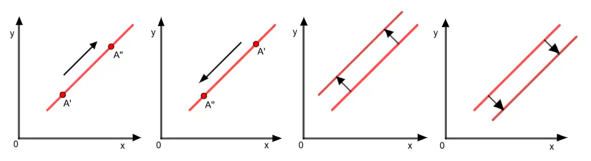 Spostamento lungo la curva e traslazione parallela della curva