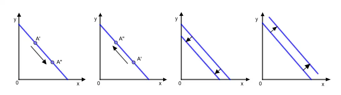 Traslazione parallela della curva causata da una terza variabile economica