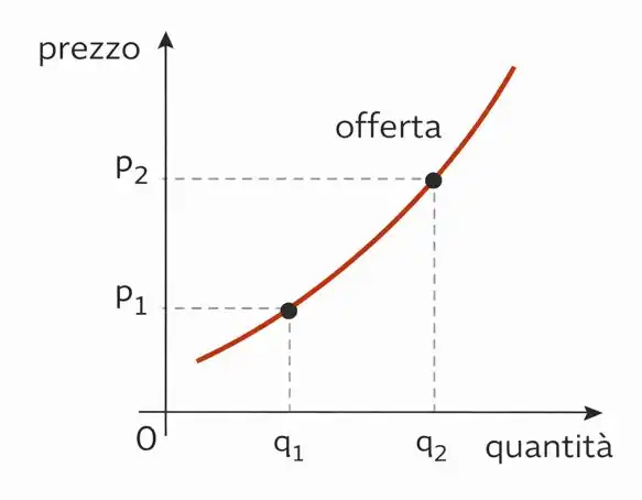 Curva dell’offerta con pendenza positiva