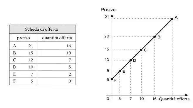 Scheda individuale di offerta con quantità offerte a diversi livelli di prezzo