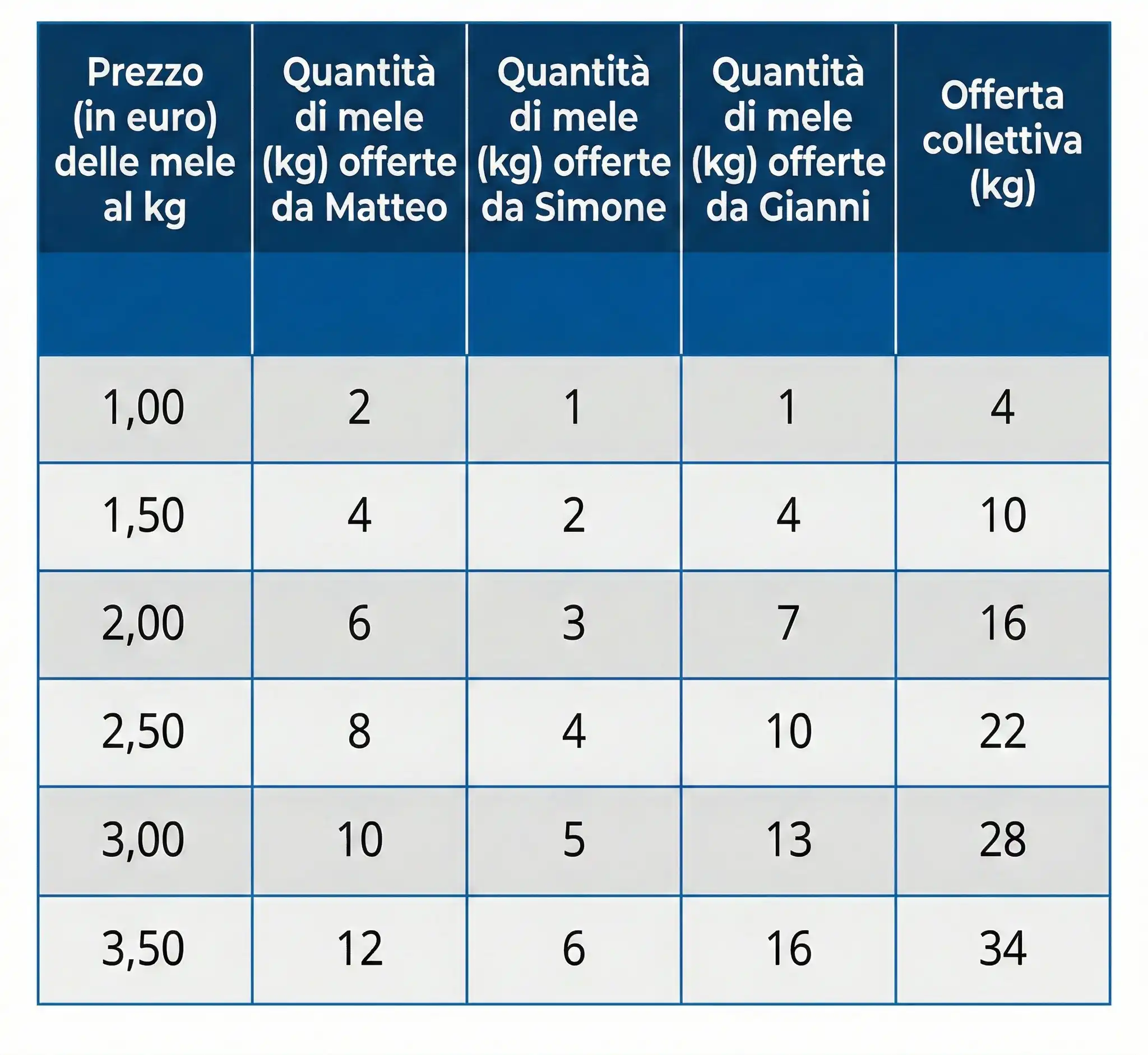Confronto tra schede individuali di offerta di diversi venditori-produttori