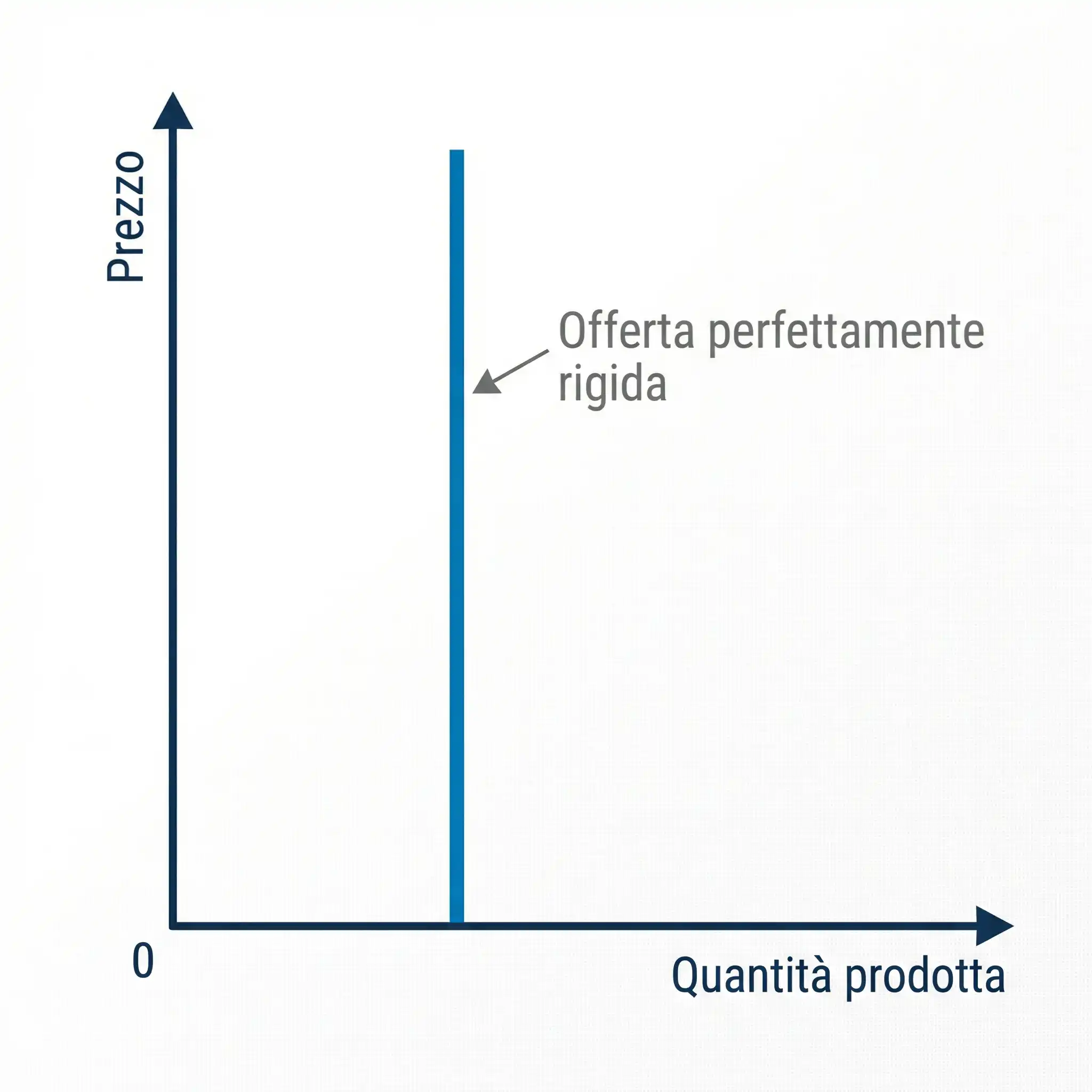 Curva verticale dell’offerta perfettamente rigida