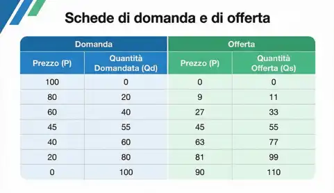 Schede di domanda e offerta con prezzo e quantità di equilibrio