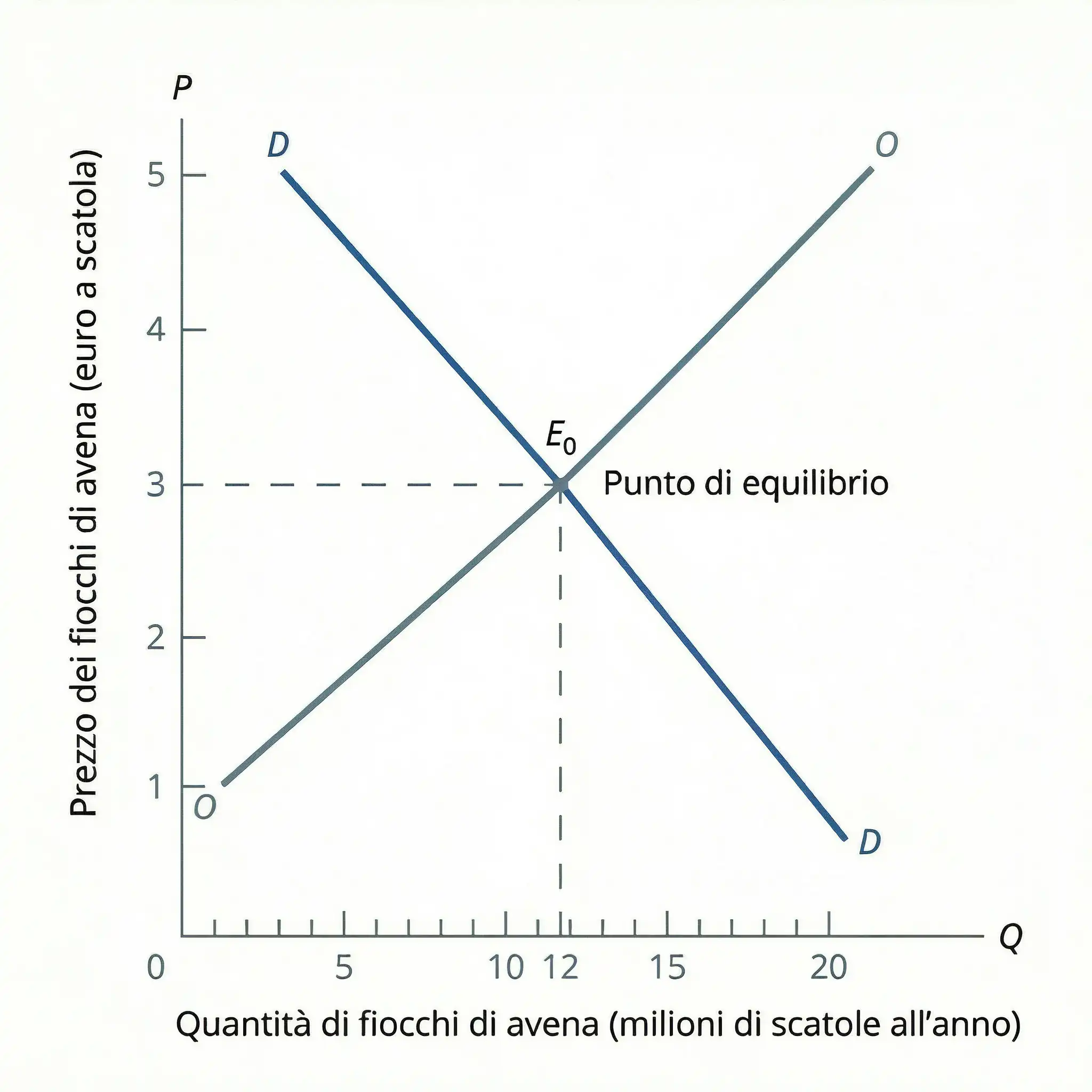 Eccesso di domanda con prezzo inferiore al prezzo di equilibrio