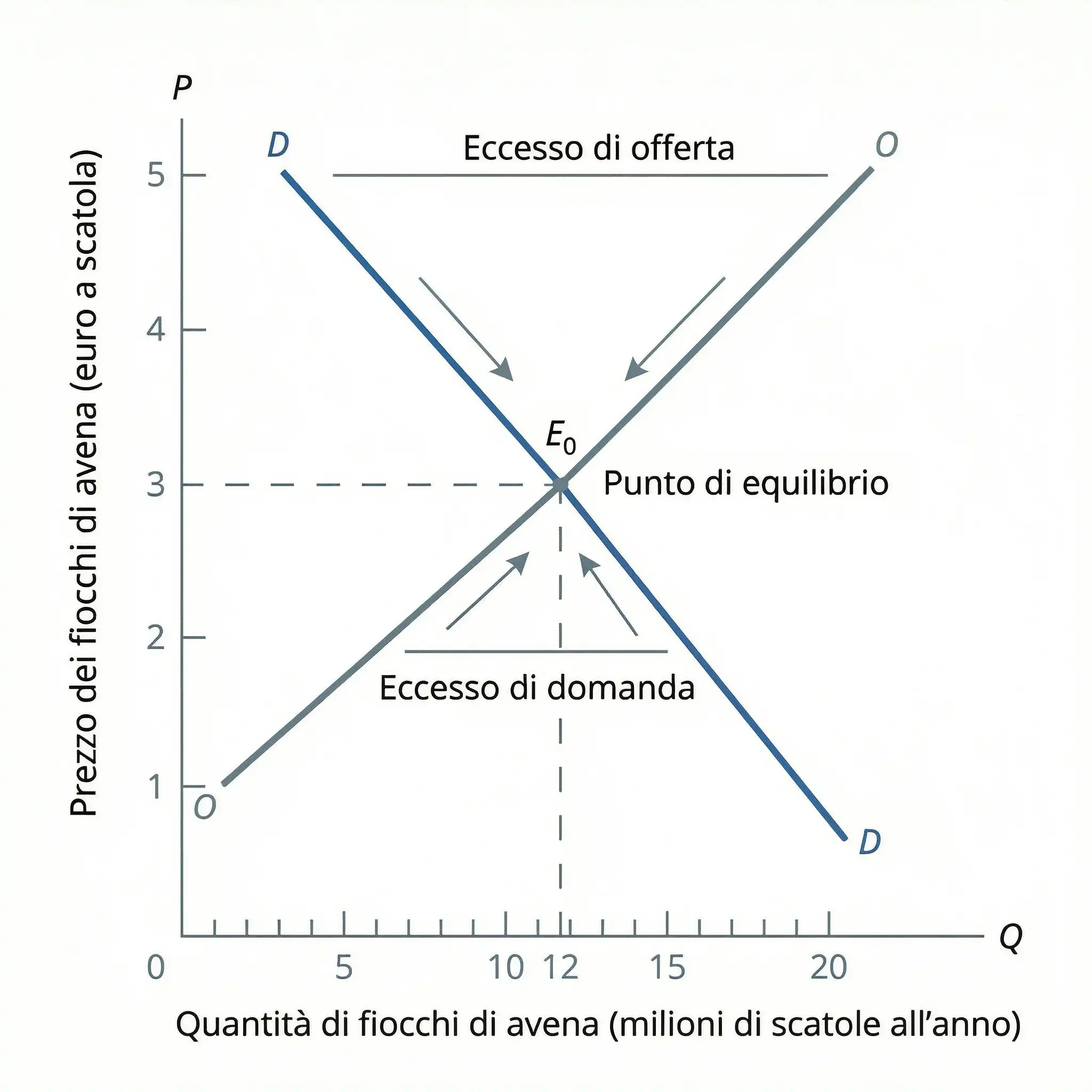 Eccesso di offerta con prezzo superiore al prezzo di equilibrio