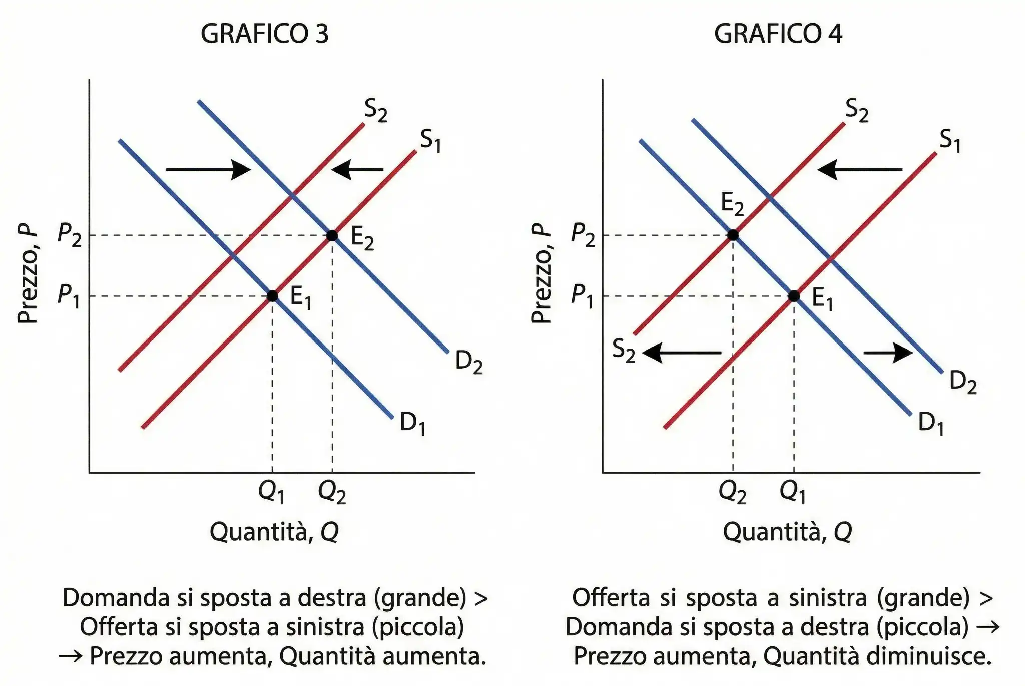 Curva della domanda verso destra e curva dell’offerta verso sinistra