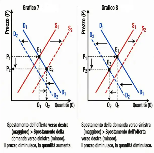 Curva della domanda verso sinistra e curva dell’offerta verso destra