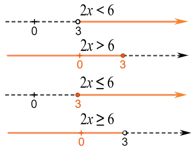 Seconda rappresentazione errata sulla retta reale delle soluzioni delle quattro disequazioni