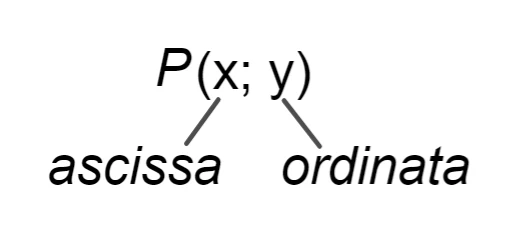 Ascissa e ordinata di un punto sul piano cartesiano