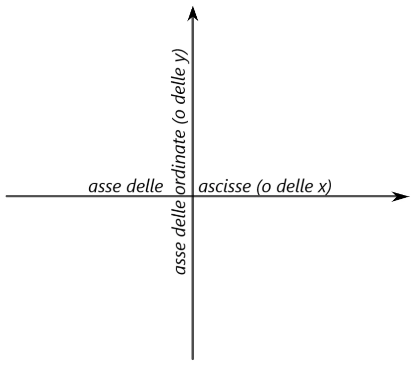 Asse delle ascisse e asse delle ordinate del piano cartesiano