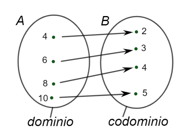Diagramma di dominio e codominio di una funzione