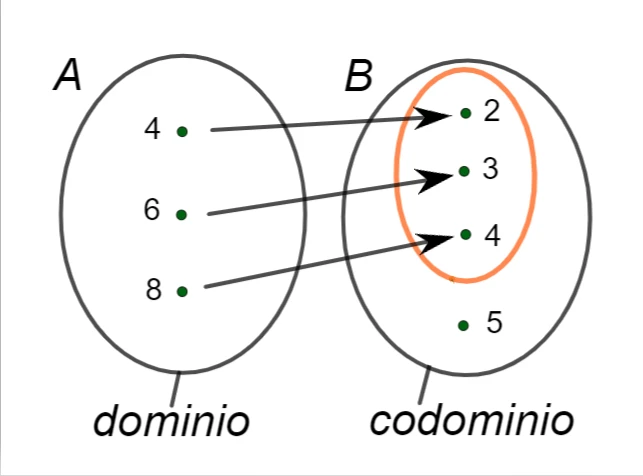 Diagramma di dominio e codominio di una funzione