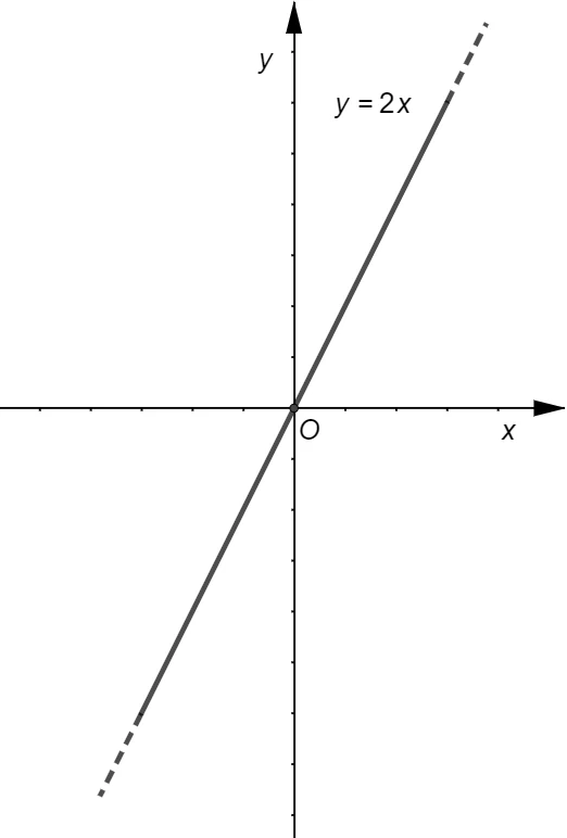 Retta con coefficiente angolare positivo