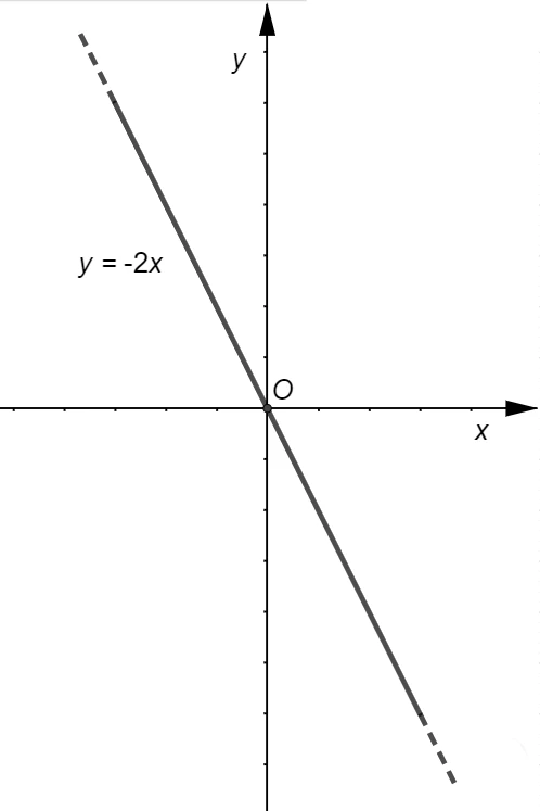 Retta con coefficiente angolare negativo