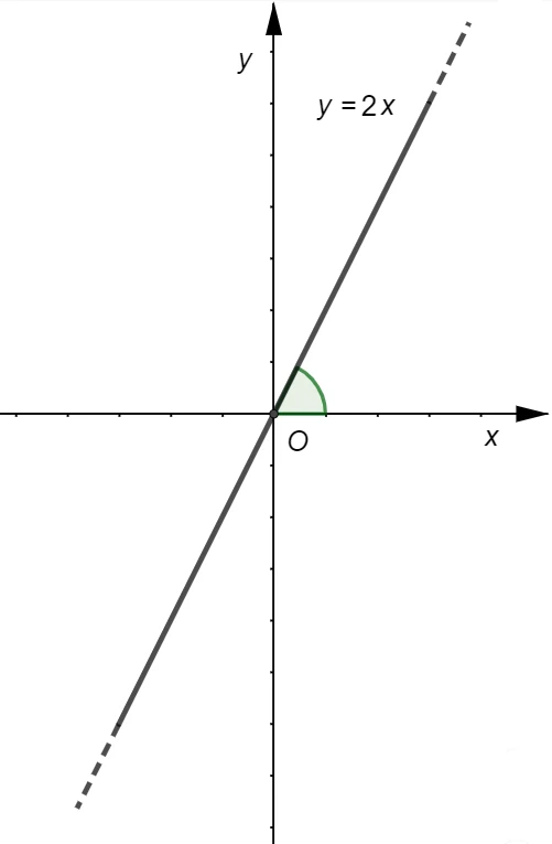 Angolo acuto formato da una retta con coefficiente angolare positivo