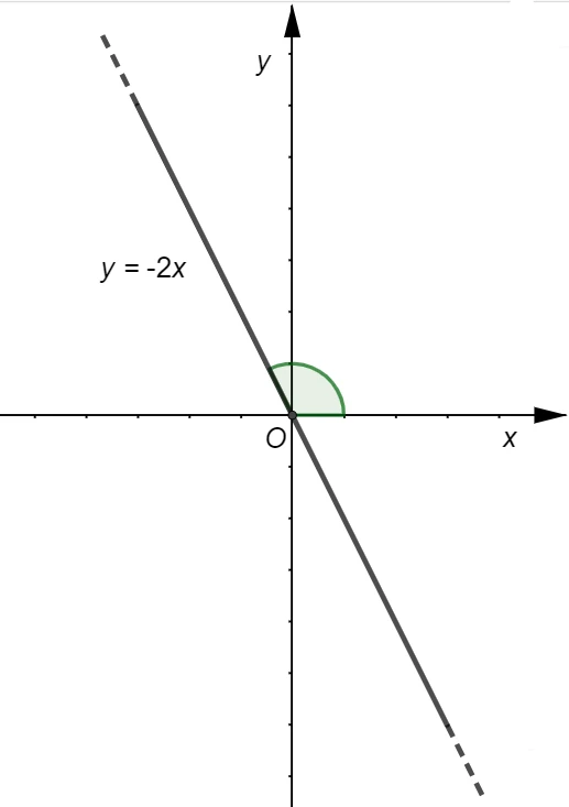 Angolo ottuso formato da una retta con coefficiente angolare negativo