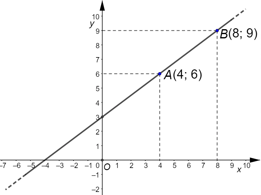Calcolo del coefficiente angolare di una retta