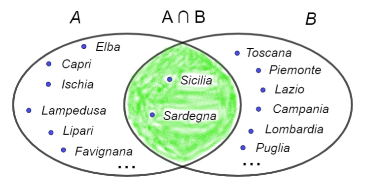 Tavola di verità della congiunzione logica