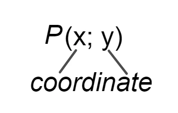 Coordinate di un punto sul piano cartesiano