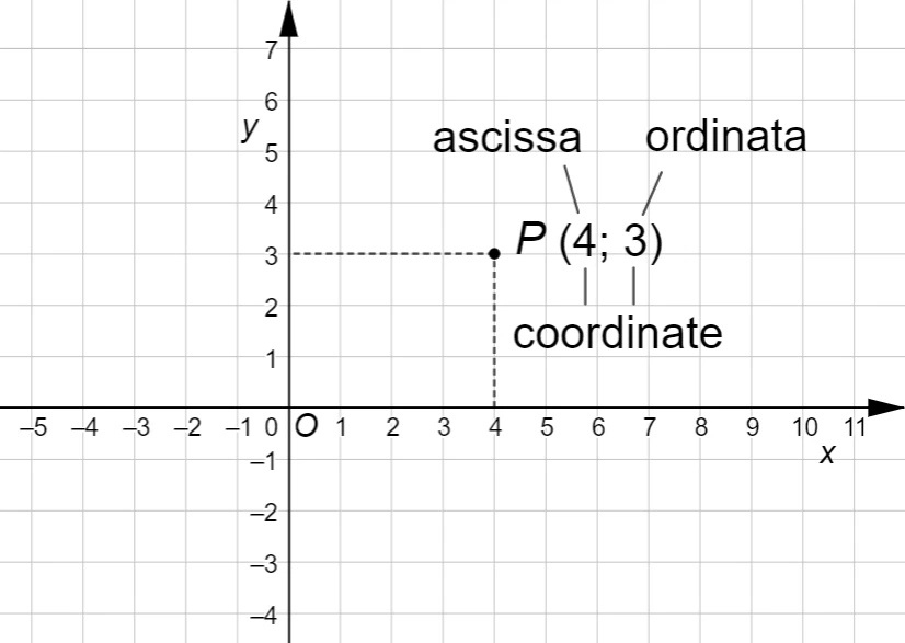 Coordinate di un punto nel piano cartesiano