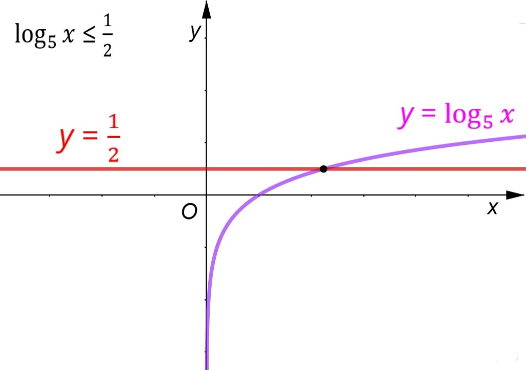 Disequazione logaritmica 5