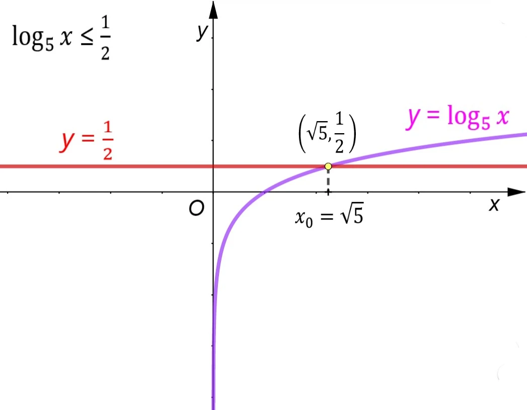 Grafico e soluzione di una disequazione logaritmica