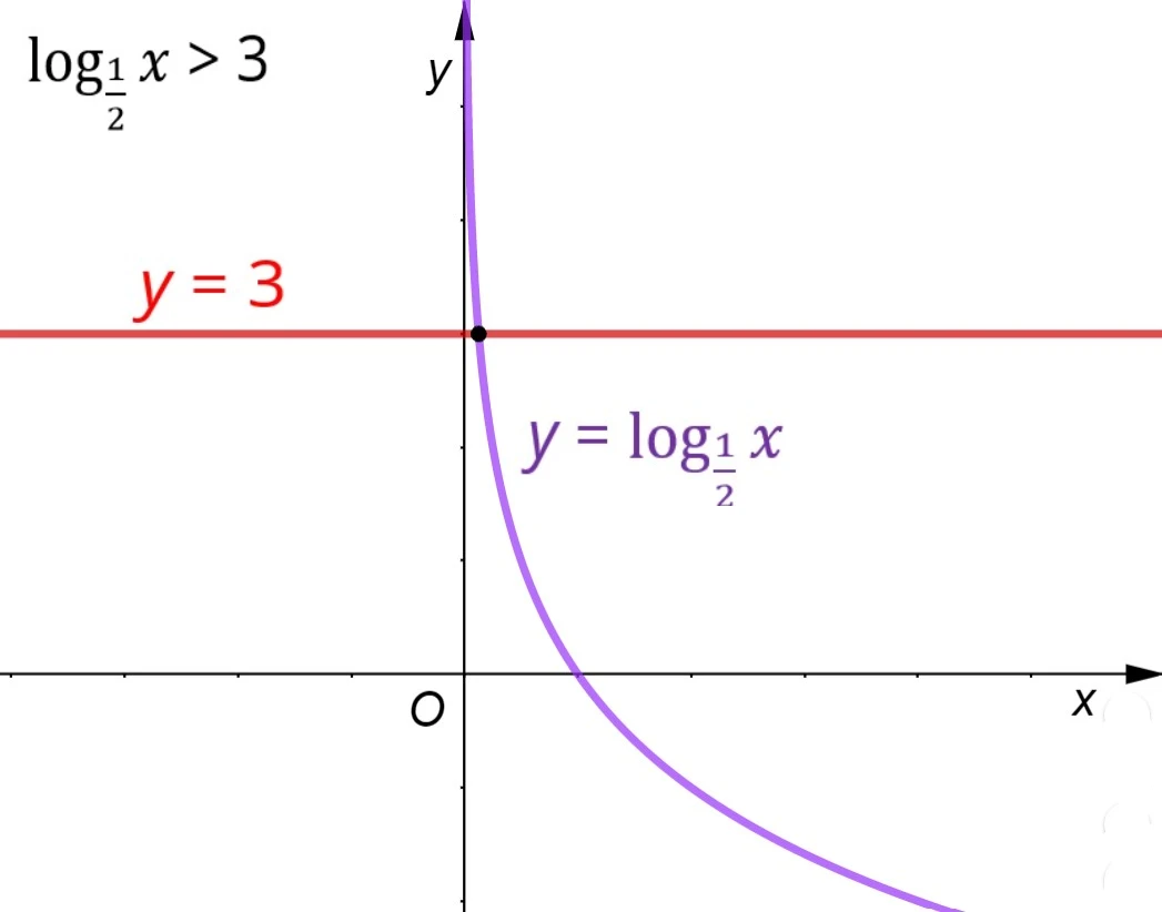 Disequazione logaritmica 7