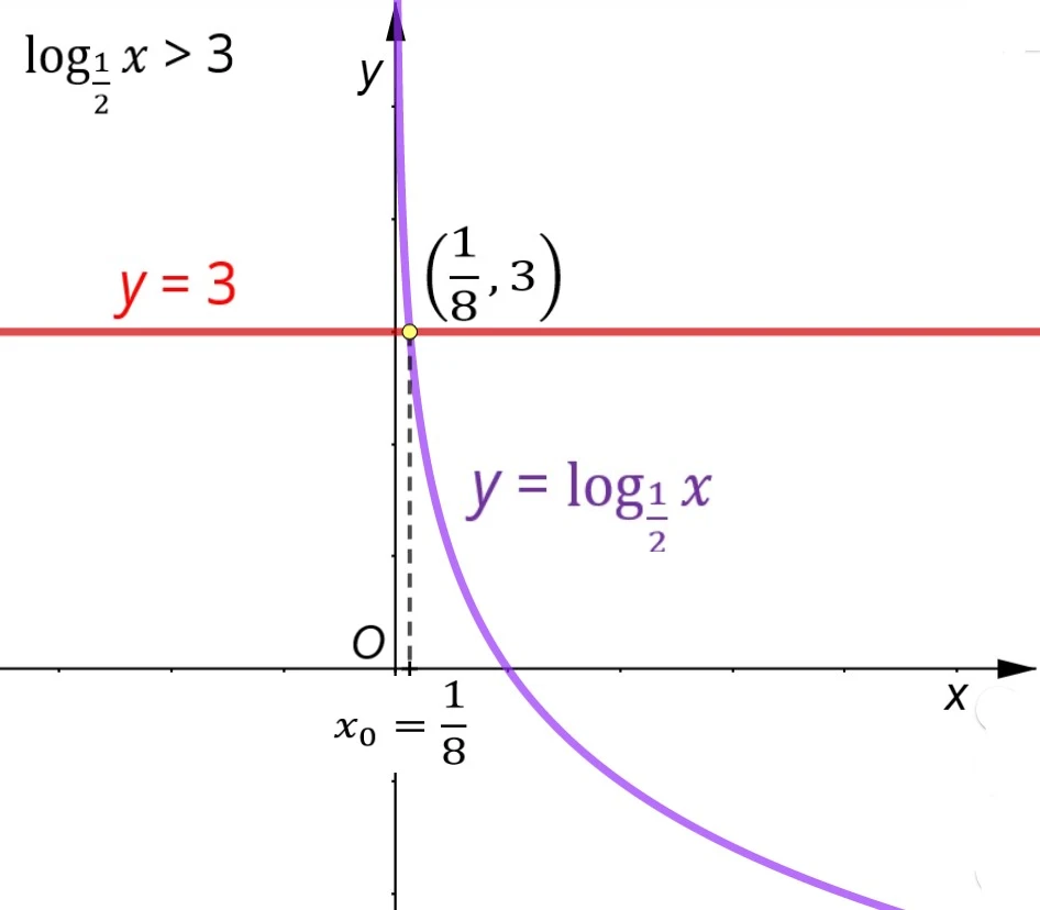 Grafico e soluzione di una disequazione logaritmica