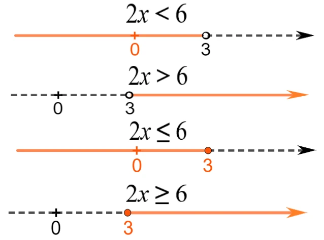 Rappresentazione sulla retta reale delle soluzioni delle disequazioni 2x minore di 6, 2x maggiore di 6, 2x minore o uguale a 6 e 2x maggiore o uguale a 6
