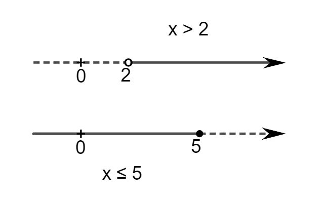 Soluzioni comuni del sistema di disequazioni 3x meno 2 maggiore di 4 e x meno 3 minore o uguale a 2