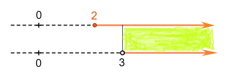 Rappresentazione grafica della soluzione x maggiore di 3
