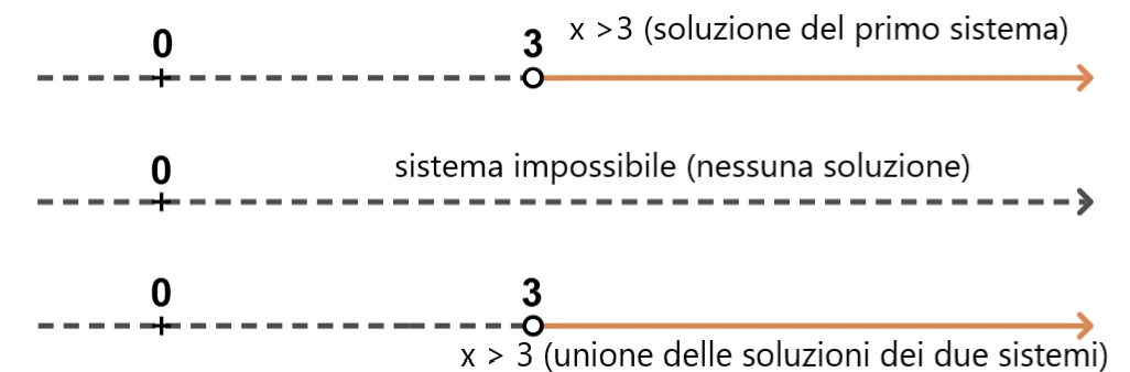 Rappresentazione grafica della soluzione x maggiore di 3