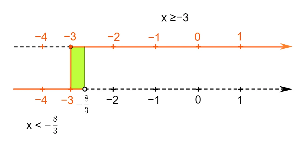 Rappresentazione grafica della soluzione x minore di meno otto terzi