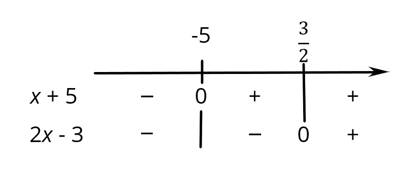 Schema grafico dello studio del segno dei fattori x più 5 e 2x meno 3