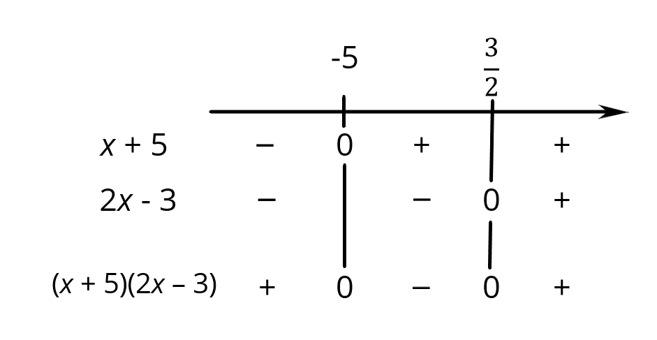 Schema grafico del segno del prodotto x più 5 per 2x meno 3