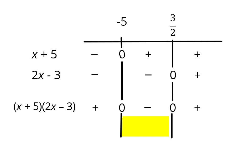 Soluzioni della disequazione x più 5 per 2x meno 3 minore di zero