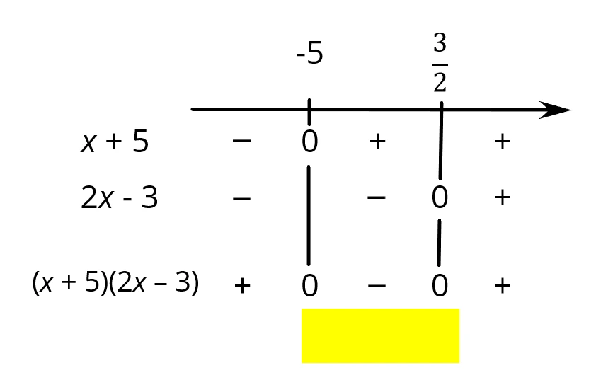 Studio del segno del prodotto (x + 5)(2x − 3)