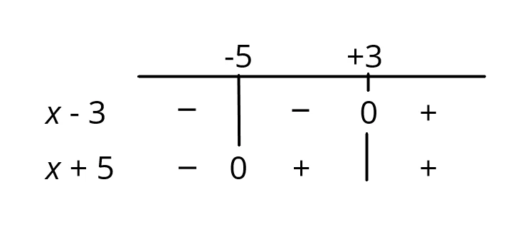 Schema del segno del numeratore x meno 3 e del denominatore x più 5