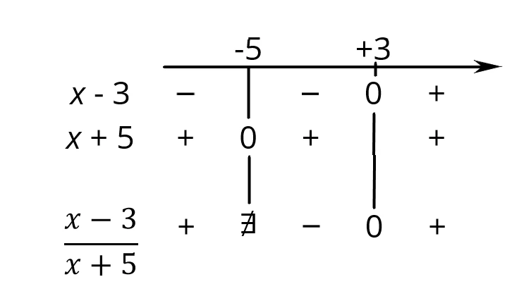 Schema del segno della frazione x meno 3 fratto x più 5