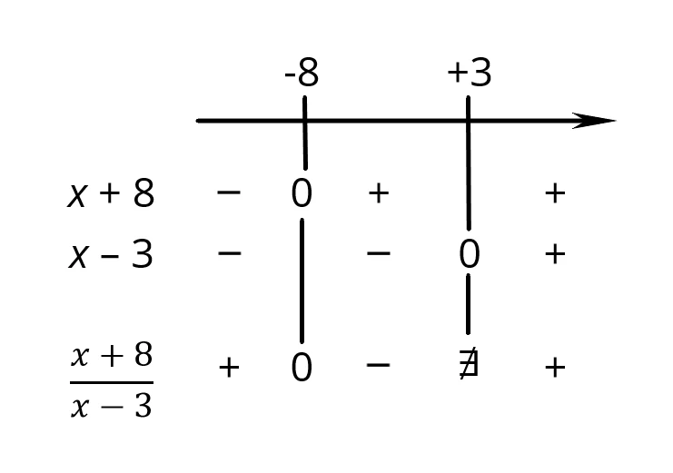 Schema del segno della frazione x più 8 fratto x meno 3