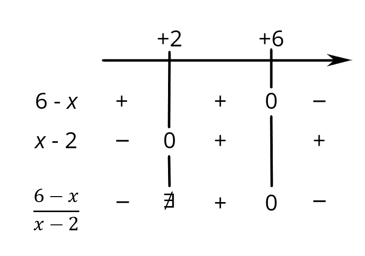 Schema del segno della frazione 6 meno x fratto x meno 2