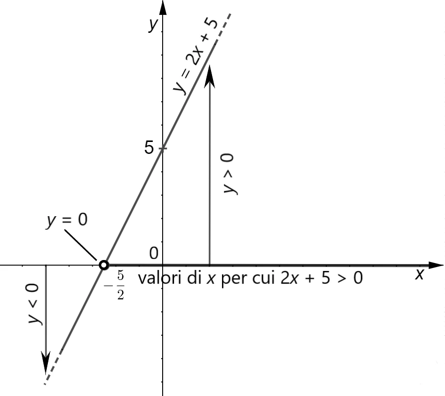 Interpretazione grafica della disequazione lineare 2x + 5 maggiore di zero