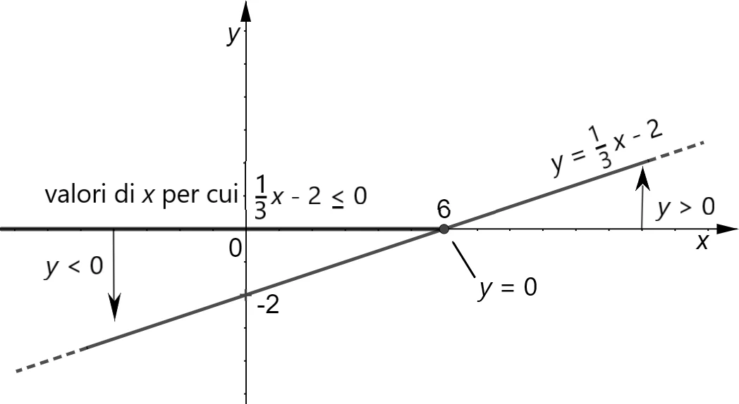 Rappresentazione grafica della disequazione un terzo x meno 2 minore o uguale a zero