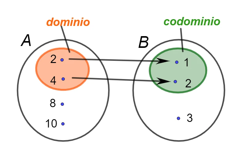 Dominio e codominio