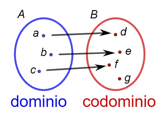 Dominio e codominio di una funzione