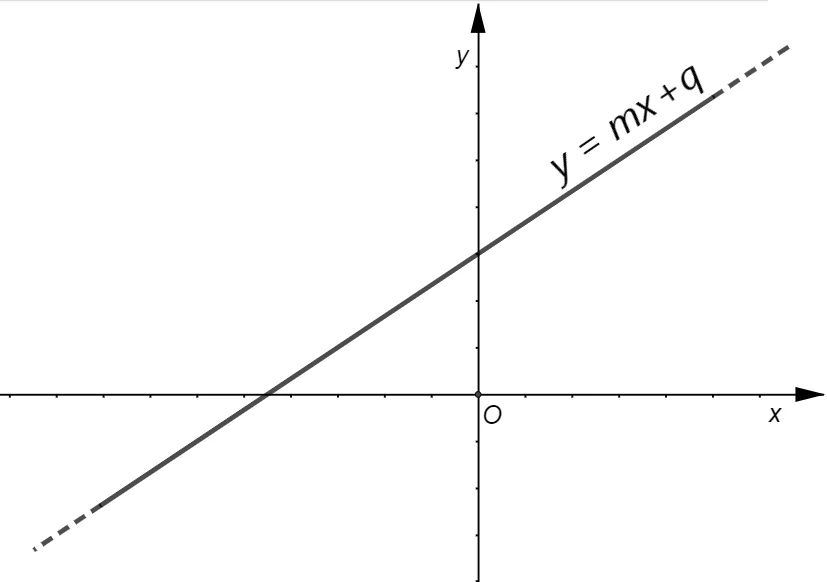 Equazione generale della retta in forma esplicita