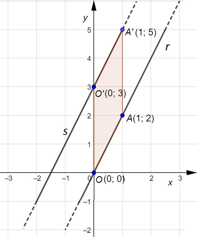 Rette parallele e parallelogramma OAA’O’