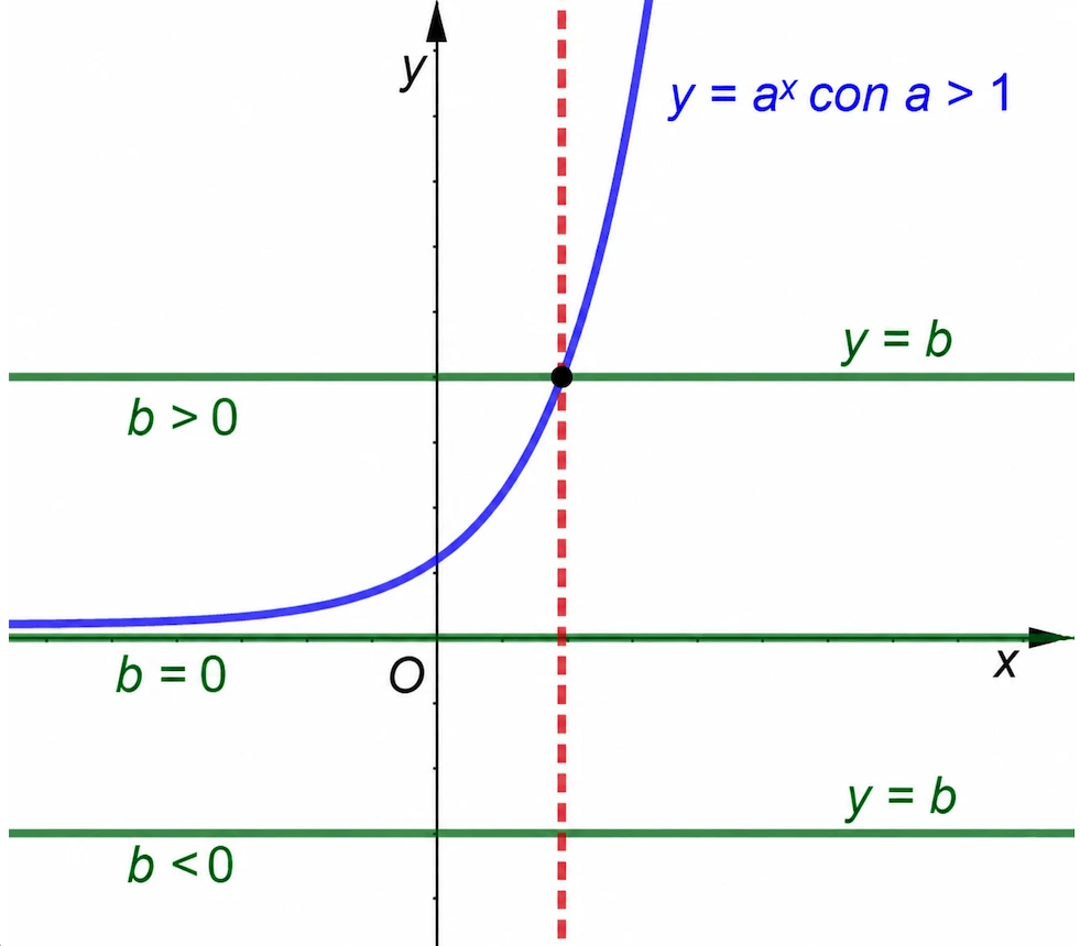 Grafico di un’equazione esponenziale elementare con b minore o uguale a zero